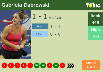 Gabriela Dabrowski Stats info