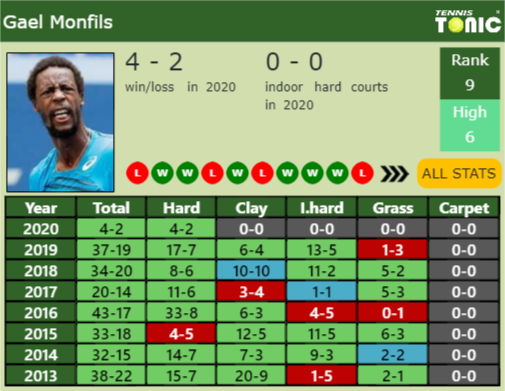 Gael Monfils Point Table info