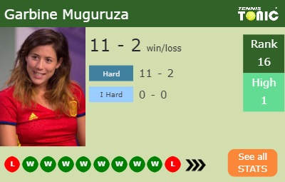 Garbine Muguruza Stats info