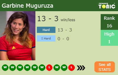 Garbine Muguruza Stats info