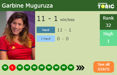 Garbine Muguruza Stats info
