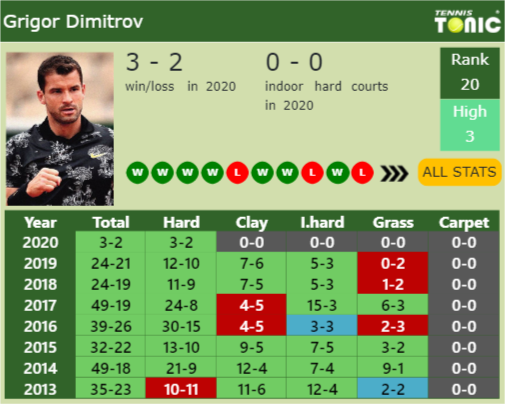Grigor Dimitrov Point Table info