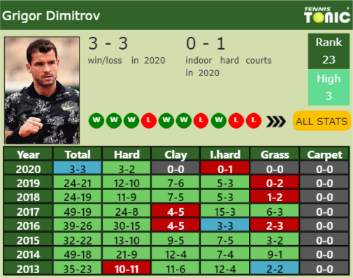 Grigor Dimitrov Point Table info