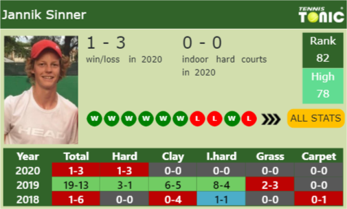 Jannik Sinner Point Table info
