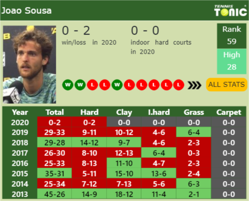 Joao Sousa Point Table info