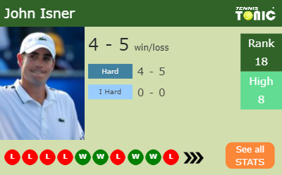 John Isner Stats info