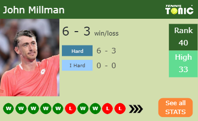 John Millman Stats info