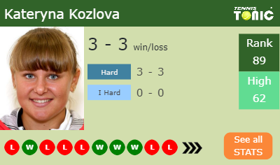 Kateryna Kozlova Stats info