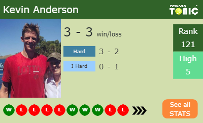 Kevin Anderson Stats info