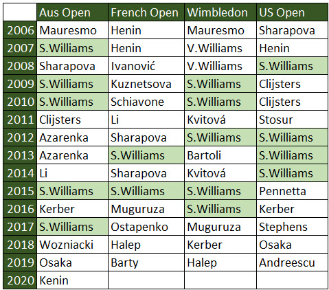 Kenin Is The 25th WTA Slam Champion In 15 Years Dominated By Serena ...