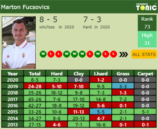 Marton Fucsovics Point Table info
