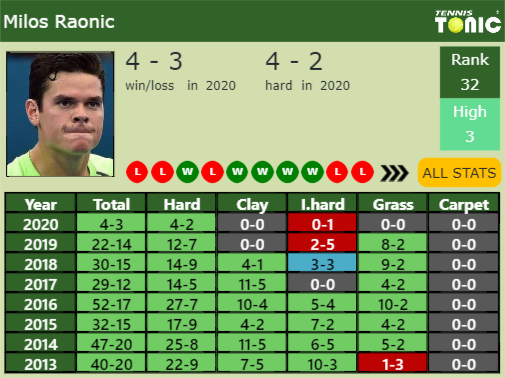 Milos Raonic Point Table info