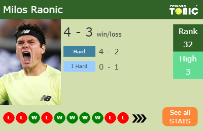 Milos Raonic Stats info