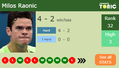Milos Raonic Stats info