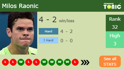 Milos Raonic Stats info
