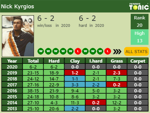 Nick Kyrgios Point Table info