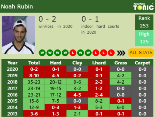 Noah Rubin Point Table info