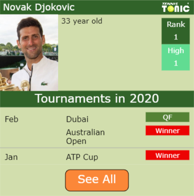 Novak Djokovic Point Table info