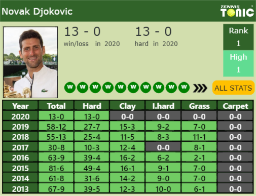 Novak Djokovic Point Table info