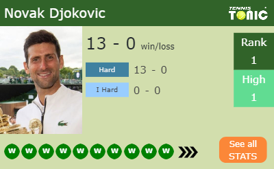 Novak Djokovic Stats info