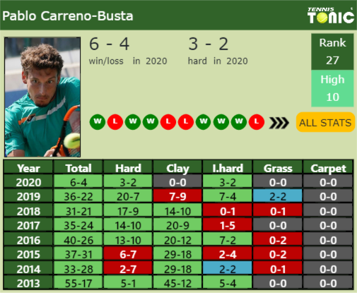Pablo Carreno-Busta Point Table info