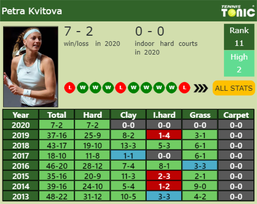 Petra Kvitova Point Table info