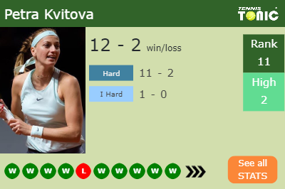 Petra Kvitova Stats info