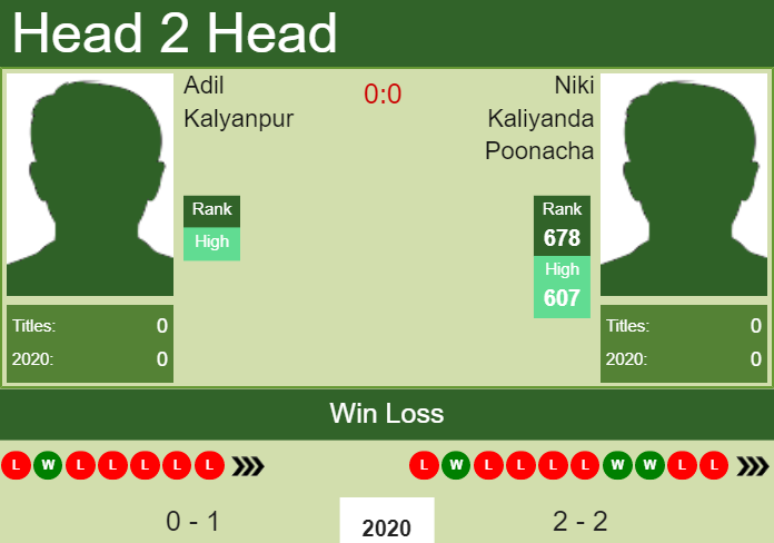Prediction and head to head Adil Kalyanpur vs. Niki Kaliyanda Poonacha