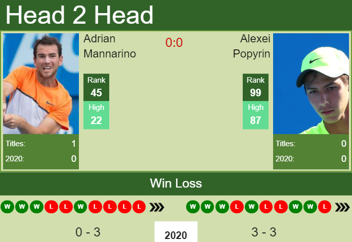 Prediction and head to head Adrian Mannarino vs. Alexei Popyrin