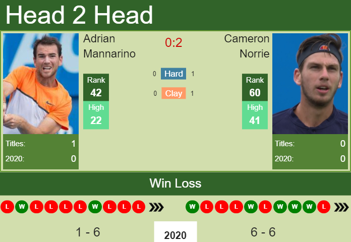 Prediction and head to head Adrian Mannarino vs. Cameron Norrie