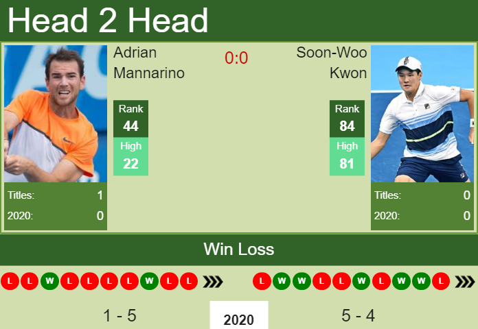 Prediction and head to head Adrian Mannarino vs. Soon-Woo Kwon