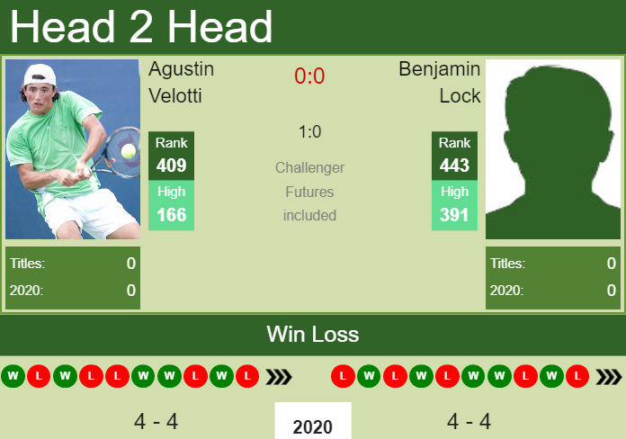 H2H. Agustin Velotti vs Benjamin Lock | Morelos Challenger prediction, odds, preview, pick Prediction and head to head Agustin Velotti vs. Benjamin Lock