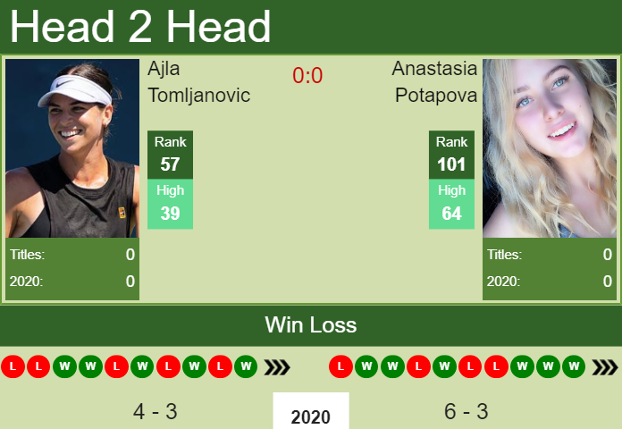 H2H. Ajla Tomljanovic vs Anastasia Potapova | St. Petersburg prediction, odds, preview, pick Prediction and head to head Ajla Tomljanovic vs. Anastasia Potapova