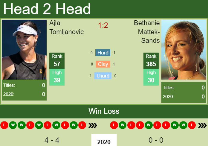 H2H. Ajla Tomljanovic vs Bethanie Mattek-Sands | Dubai prediction, odds, preview, pick Prediction and head to head Ajla Tomljanovic vs. Bethanie Mattek-Sands