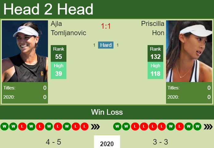H2H. Ajla Tomljanovic vs Priscilla Hon | Doha prediction, odds, preview, pick Prediction and head to head Ajla Tomljanovic vs. Priscilla Hon