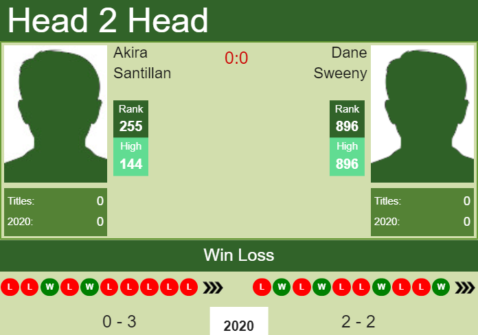 H2H. Akira Santillan vs Dane Sweeny | Launceston Challenger prediction, odds, preview, pick Prediction and head to head Akira Santillan vs. Dane Sweeny
