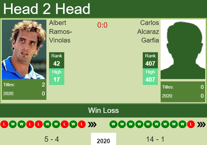 Prediction and head to head Albert Ramos-Vinolas vs. Carlos Alcaraz Garfia