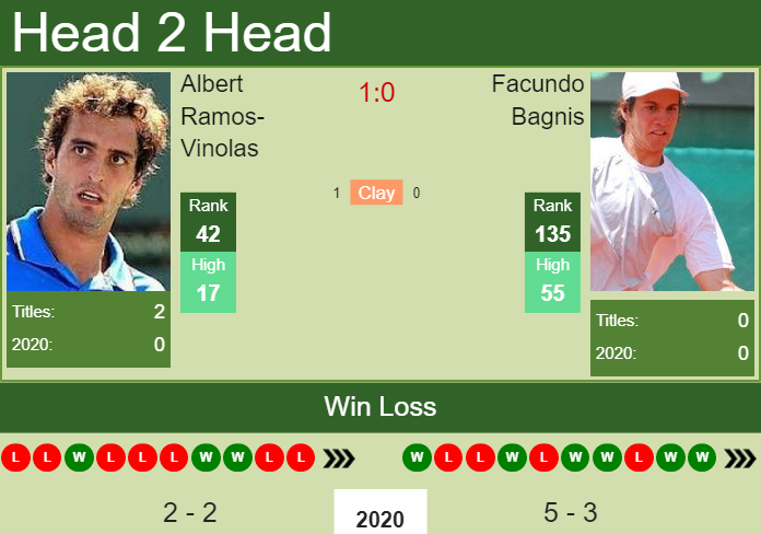 Prediction and head to head Albert Ramos-Vinolas vs. Facundo Bagnis