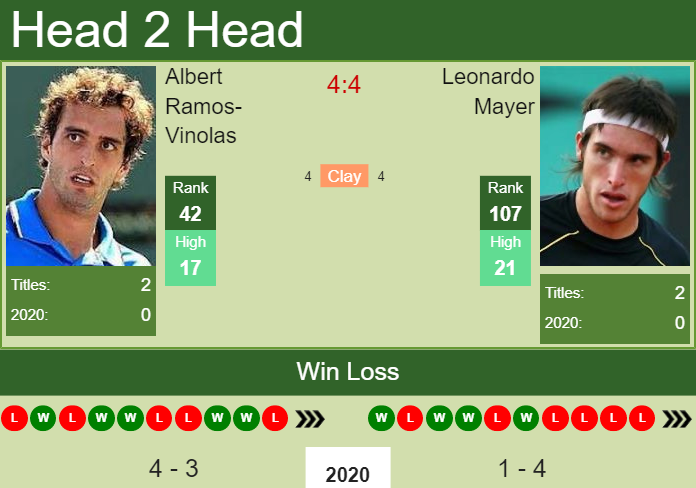 Prediction and head to head Albert Ramos-Vinolas vs. Leonardo Mayer