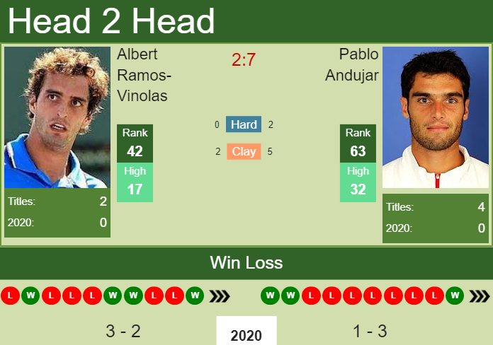 Prediction and head to head Albert Ramos-Vinolas vs. Pablo Andujar