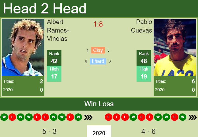 Prediction and head to head Albert Ramos-Vinolas vs. Pablo Cuevas