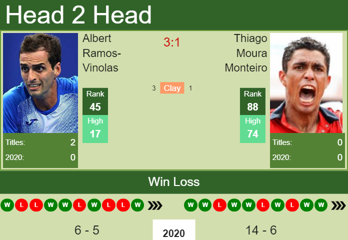 Prediction and head to head Albert Ramos-Vinolas vs. Thiago Moura Monteiro