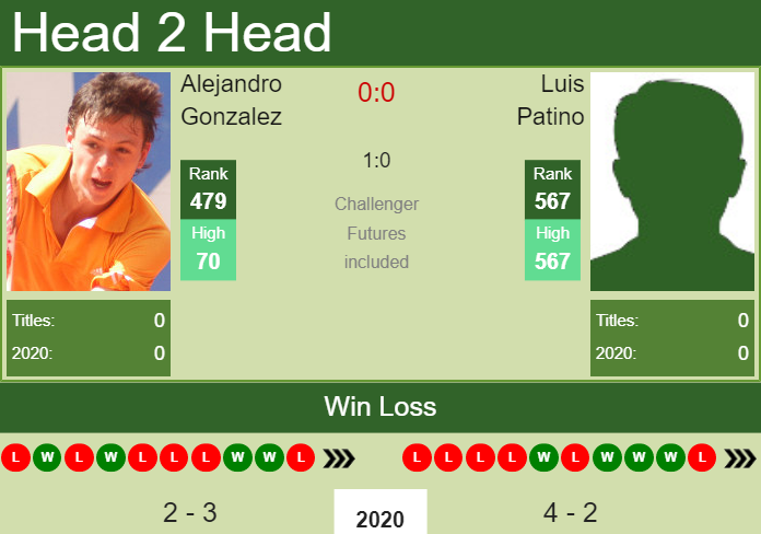 Prediction and head to head Alejandro Gonzalez vs. Luis Patino