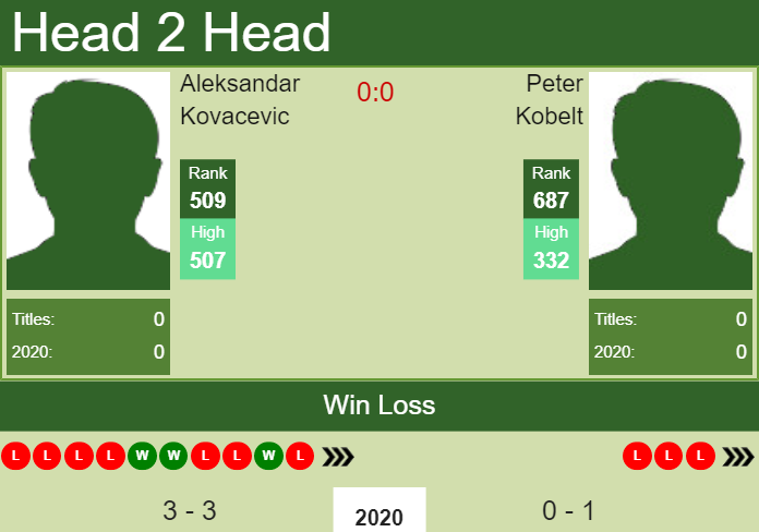 H2H. Aleksandar Kovacevic vs Peter Kobelt | Columbus Challenger prediction, odds, preview, pick Prediction and head to head Aleksandar Kovacevic vs. Peter Kobelt