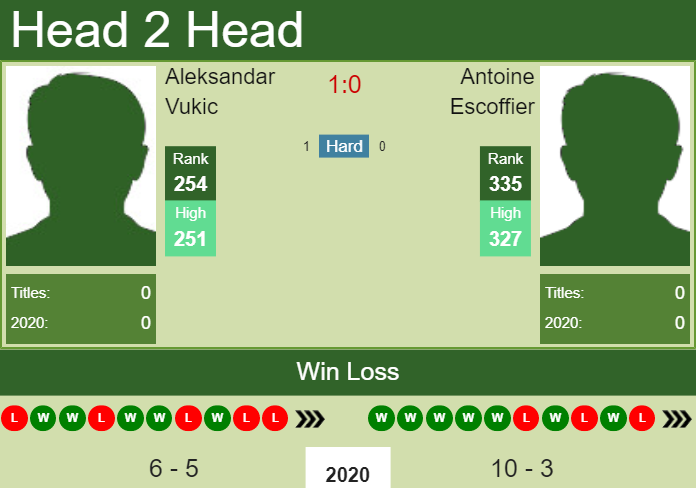 Prediction and head to head Aleksandar Vukic vs. Antoine Escoffier