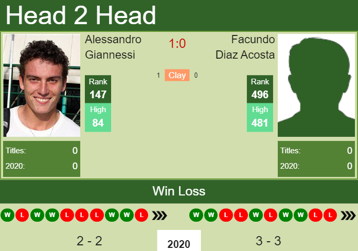 H2H. Alessandro Giannessi vs Facundo Diaz Acosta | Cordoba prediction, odds, preview, pick Prediction and head to head Alessandro Giannessi vs. Facundo Diaz Acosta