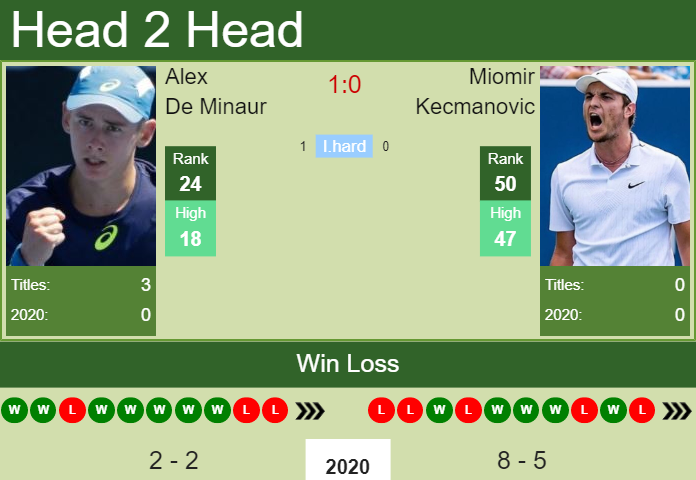 Prediction and head to head Alex De Minaur vs. Miomir Kecmanovic