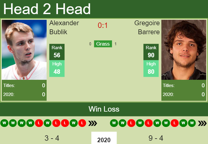 H2H. Alexander Bublik vs Gregoire Barrere | Rotterdam prediction, odds, preview, pick Prediction and head to head Alexander Bublik vs. Gregoire Barrere