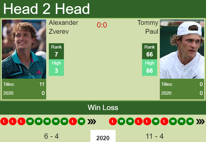 Prediction and head to head Alexander Zverev vs. Tommy Paul