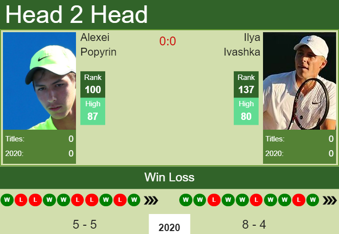 H2H. Alexei Popyrin vs Ilya Ivashka | Marseille prediction, odds, preview, pick Prediction and head to head Alexei Popyrin vs. Ilya Ivashka